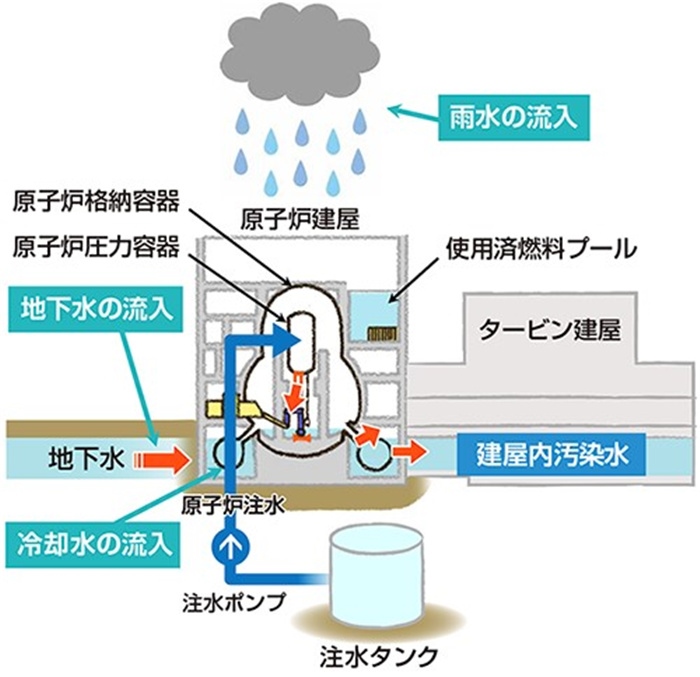  福島核電站的核污水來(lái)源示意圖。核污水直接接觸了核燃料。（圖片來(lái)源：日本經(jīng)濟(jì)產(chǎn)業(yè)省網(wǎng)站）