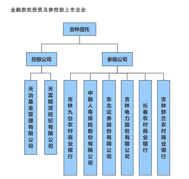 截圖來自吉林信托官網。
